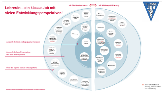 Lehrer/in - ein klasse Job mit vielen Entwicklungsperspektiven